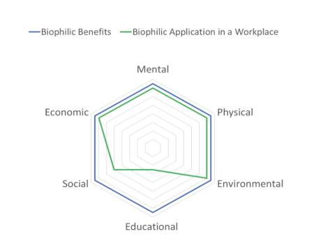 Biophilic Benefits vs Application in a workplace graph